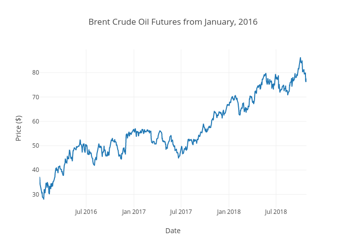 Brent Crude Oil Futures from January, 2016 | line chart made by Aggieed97 | plotly