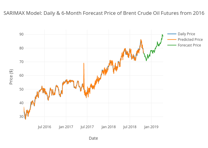 SARIMAX Model: Daily & 6-Month Forecast Price of Brent Crude Oil Futures from 2016 | line chart made by Aggieed97 | plotly