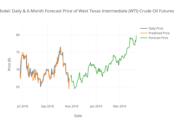 SARIMAX Model: Daily & 6-Month Forecast Price of West Texas Intermediate (WTI) Crude Oil Futures from 2016 | line chart made by Aggieed97 | plotly
