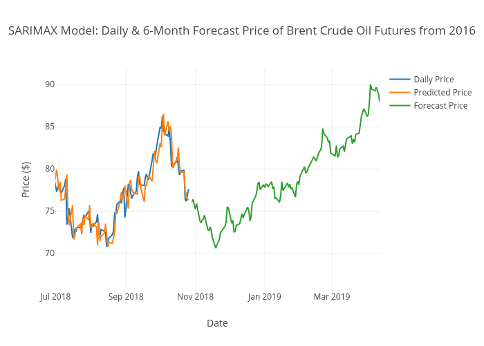 SARIMAX Model: Daily & 6-Month Forecast Price of Brent Crude Oil Futures from 2016 | line chart made by Aggieed97 | plotly