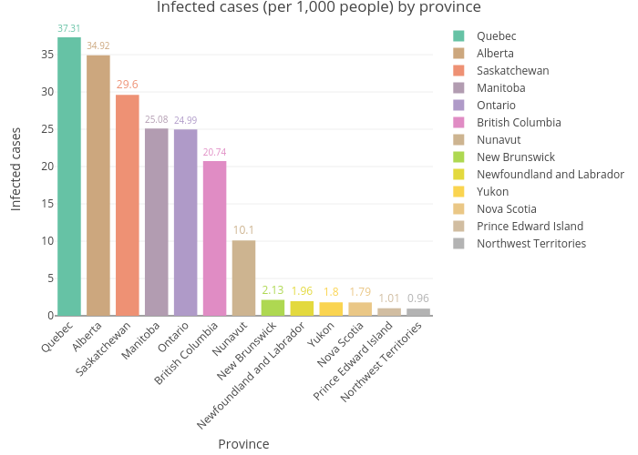 Infected cases (per 1,000 people) by province | bar chart made by Ags10001111 | plotly