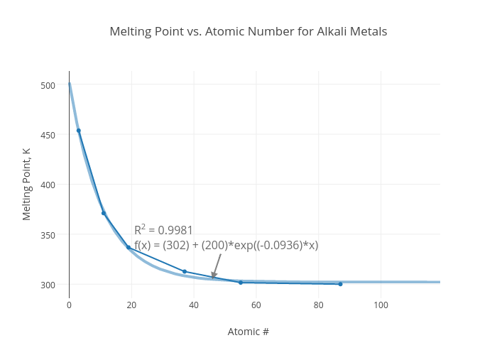 Melting Point vs. Atomic Number for Alkali Metals | scatter chart made by Ahberndt | plotly