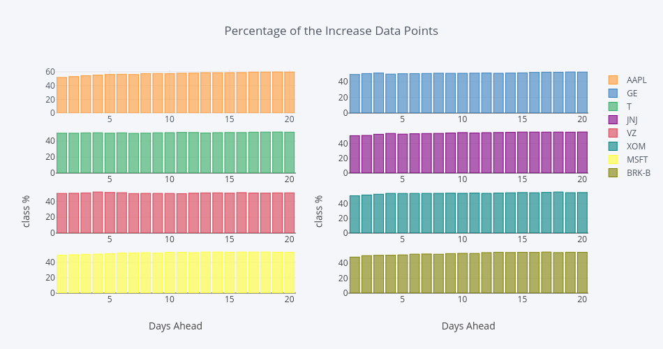 Percentage of the Increase Data Points | bar chart made by Ahmedas91 | plotly