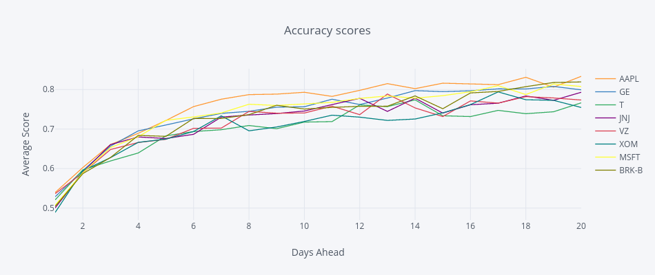 Accuracy scores | line chart made by Ahmedas91 | plotly