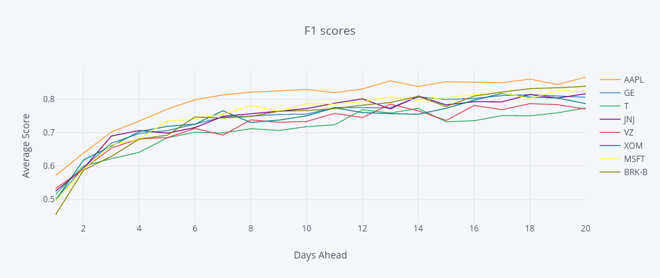 F1 scores | line chart made by Ahmedas91 | plotly