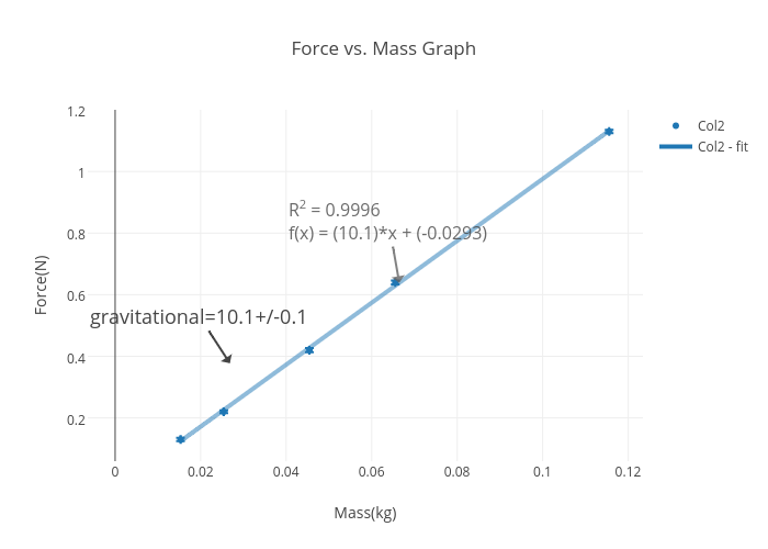 Force vs. Mass Graph | scatter chart made by Ahmet95 | plotly