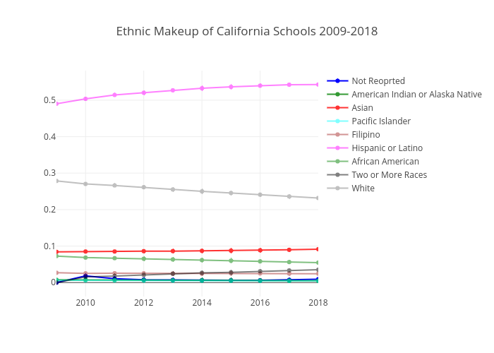 Ethnic Makeup of California Schools 2009-2018 | scatter chart made by Ahmetkaya0107 | plotly