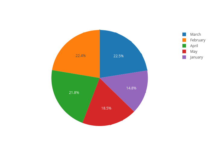 pie made by Ahmetkaya0107 | plotly