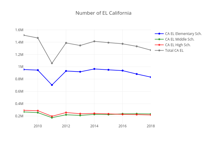 Number of EL California | scatter chart made by Ahmetkaya0107 | plotly