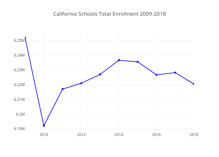 California Schools Total Enrolment 2009-2018 | scatter chart made by Ahmetkaya0107 | plotly