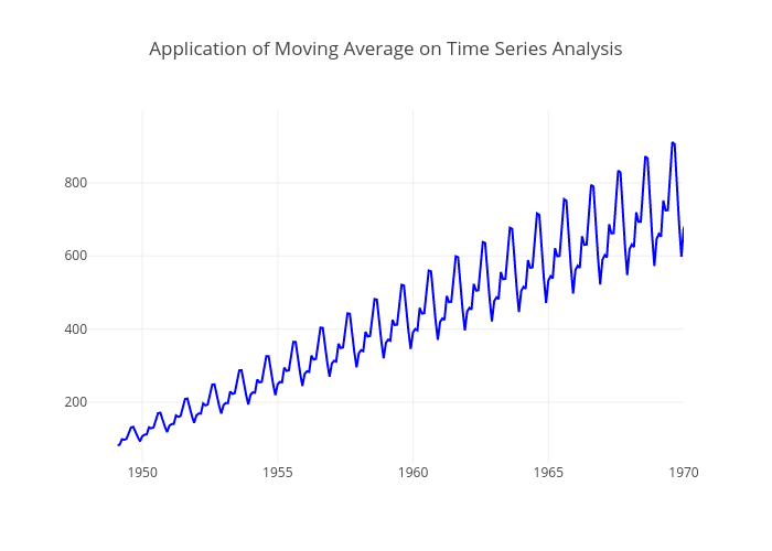 Application of Moving Average on Time Series Analysis | scatter chart made by Ahmetkaya0107 | plotly