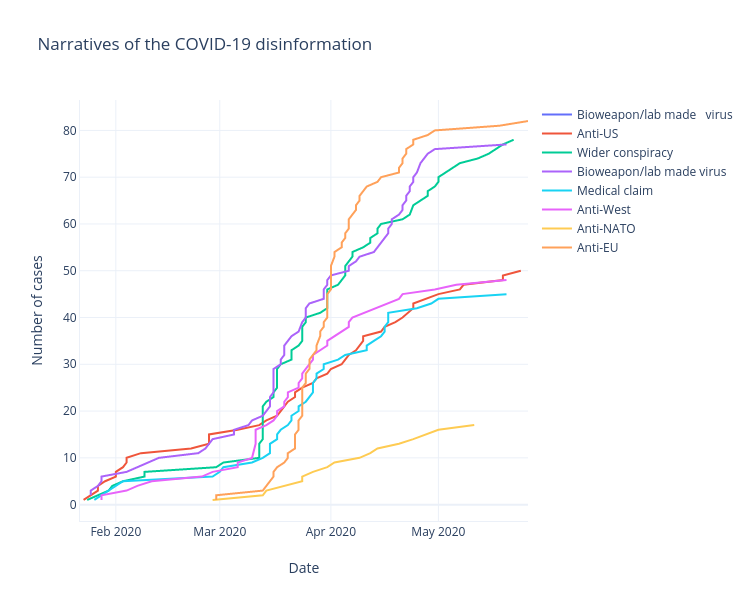 Narratives of the COVID-19 disinformation | line chart made by Ahoyle1 | plotly