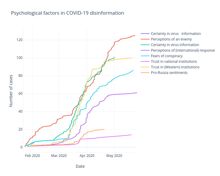 Psychological factors in COVID-19 disinformation | line chart made by Ahoyle1 | plotly