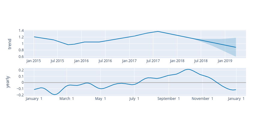 trend vs time | line chart made by Ai.nileshd | plotly