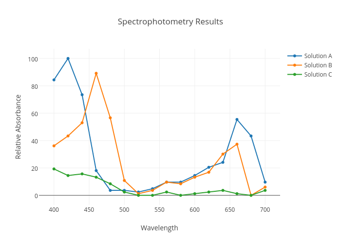 Spectrophotometry Results | scatter chart made by Ajgonzalez | plotly