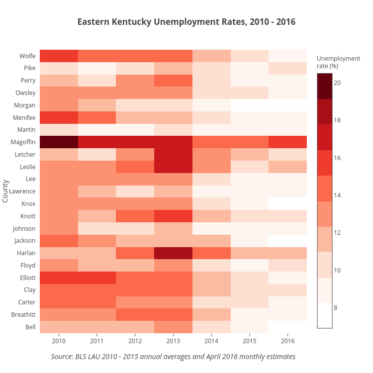 Eastern Kentucky Unemployment Rates, 2010 - 2016 | heatmap made by Akanik | plotly