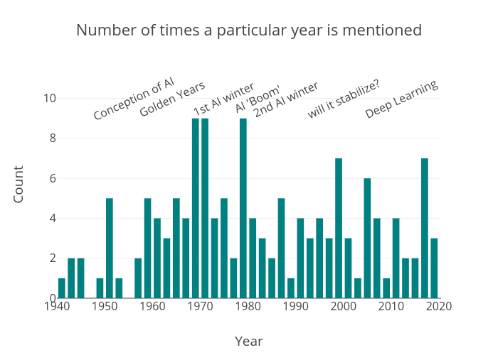 Number of times a particular year is mentioned | histogram made by Akira70000 | plotly