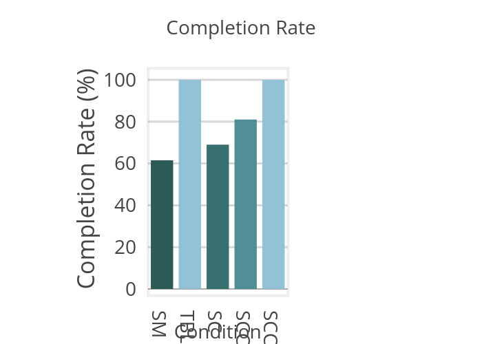 Completion Rate | bar chart made by Akshaynayakkolgar97 | plotly