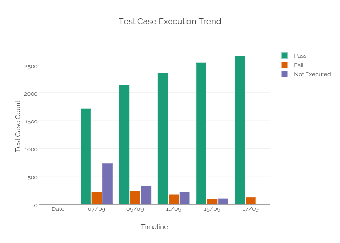 Test Case Execution Trend | bar chart made by Akshayt0444 | plotly