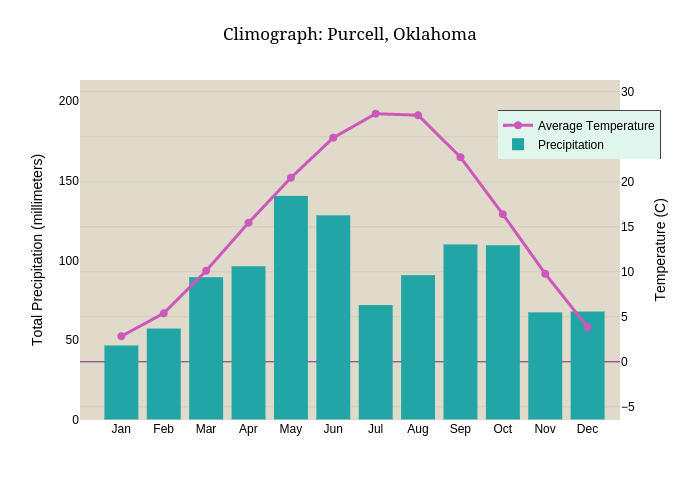 Climograph Purcell, Oklahoma scatter chart made by Al1563 plotly