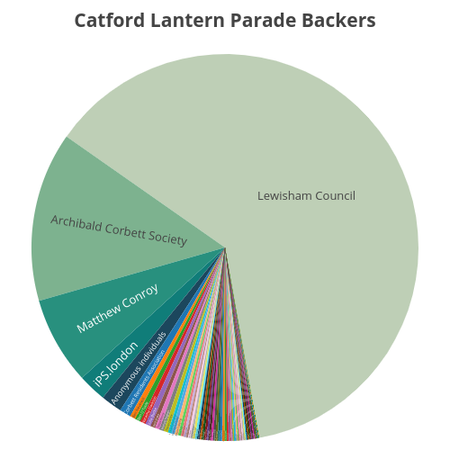 Catford Lantern Parade Backers | pie made by Al3x.fargi3r | plotly