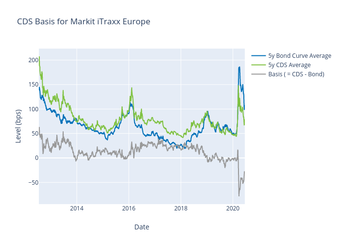 CDS Basis for Markit iTraxx Europe | scatter chart made by Alangworthy | plotly