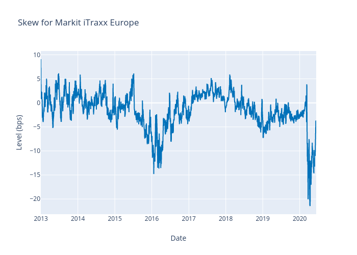 Skew for Markit iTraxx Europe | scatter chart made by Alangworthy | plotly