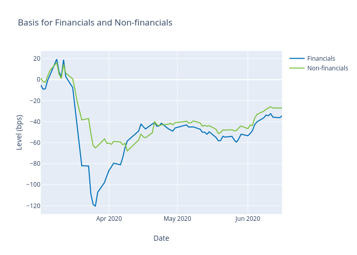Basis for Financials and Non-financials | scatter chart made by Alangworthy | plotly