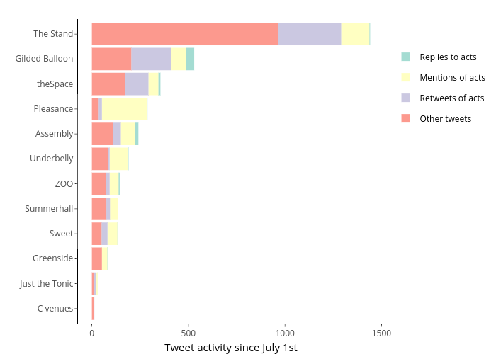 Replies to acts, Mentions of acts, Retweets of acts, Other tweets |  made by Alasdair_sykes | plotly