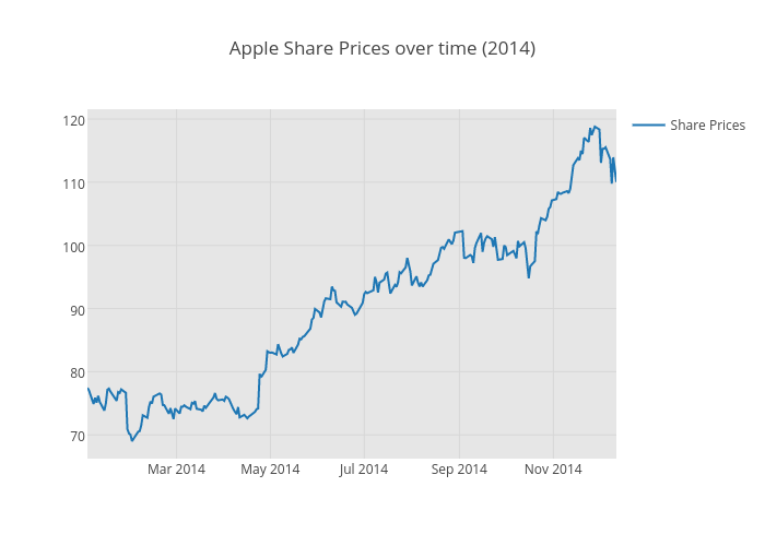 Apple Share Prices over time (2014) | scatter chart made by Albertocavallo | plotly