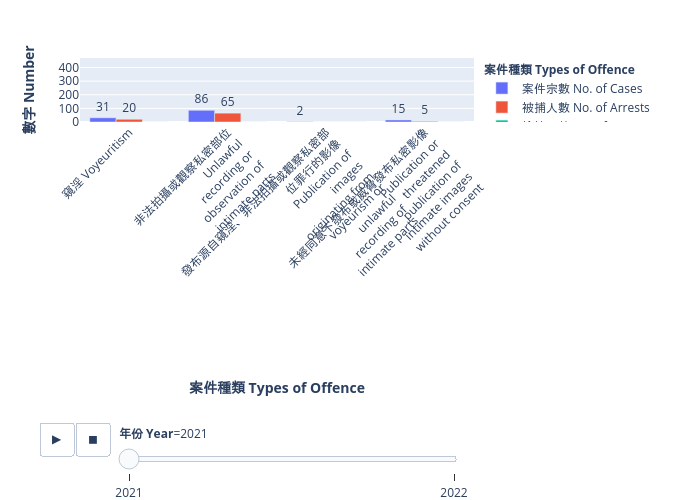 數字 Number vs 案件種類 Types of Offence | grouped bar chart made by Albertrainlily | plotly