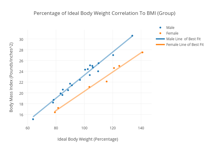 Percentage of Ideal Body Weight Correlation To BMI (Group) | scatter chart made by Alecsocha | plotly