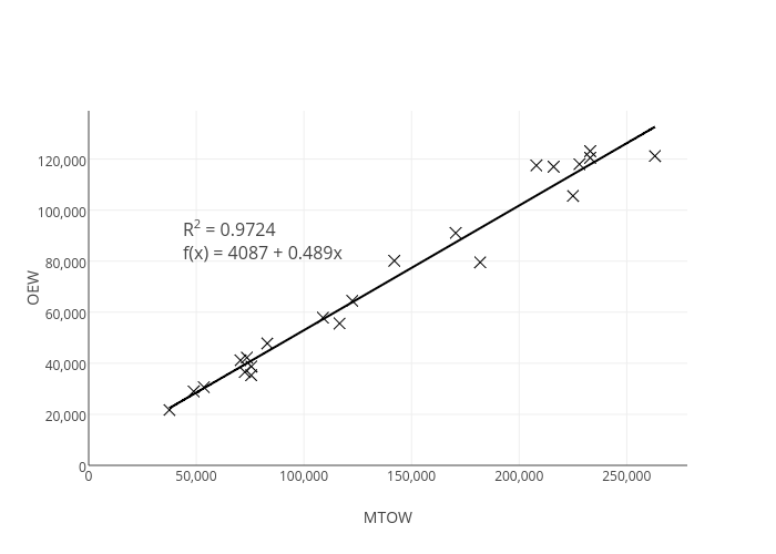 OEW vs MTOW | scatter chart made by Aleksanndar1995 | plotly