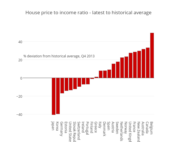 House price to income ratio - latest to historical average | bar chart made by Alekswis | plotly