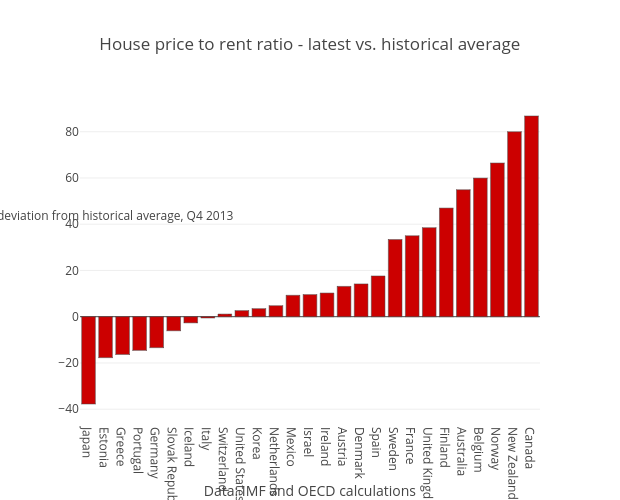 House price to rent ratio latest vs. historical average bar chart