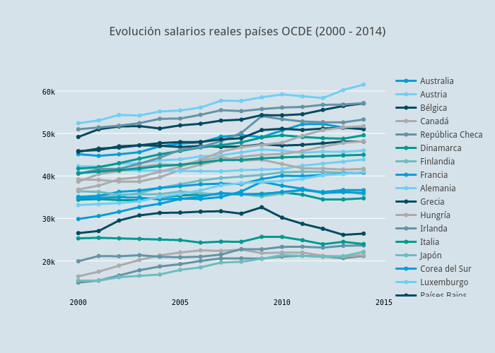 Evolución salarios reales países OCDE (2000 - 2014) | scatter chart made by Alex.rayon | plotly