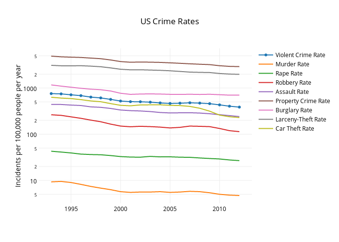 US Crime Rates | line chart made by Alex | plotly
