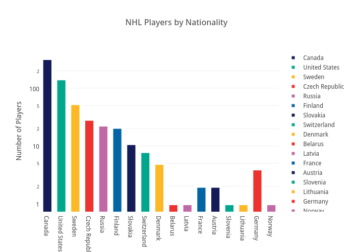 nhl players by nationality