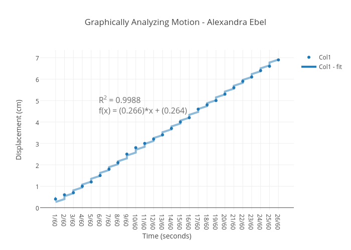 Graphically Analyzing Motion - Alexandra Ebel | scatter chart made by Alexandra.ebel | plotly