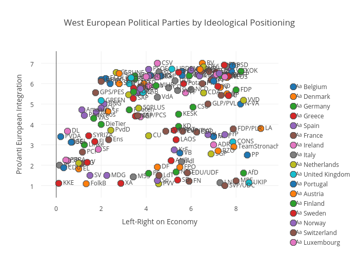 West European Political Parties by Ideological Positioning |  made by Alexandre.afonso | plotly