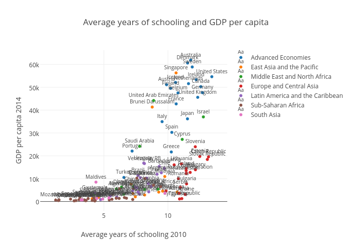 Average years of schooling and GDP per capita |  made by Alexandre.afonso | plotly