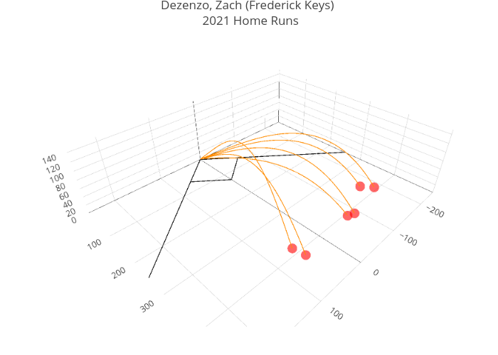 Dezenzo, Zach (Frederick Keys)  2021 Home Runs | scatter3d made by Alexdasilva | plotly