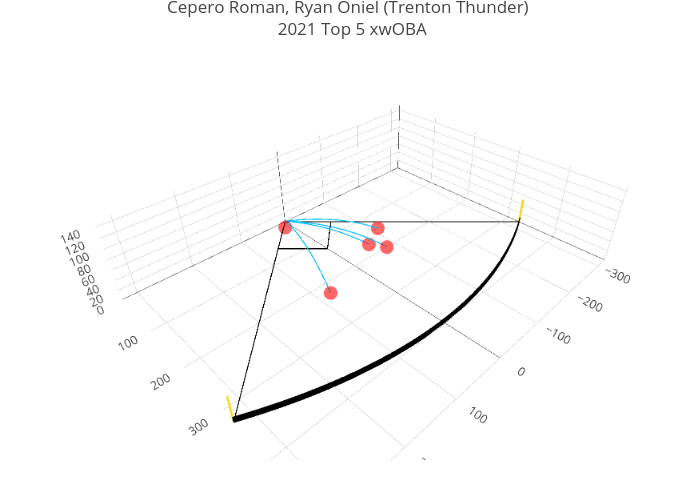 Cepero Roman, Ryan Oniel (Trenton Thunder)  2021 Top 5 xwOBA | scatter3d made by Alexdasilva | plotly