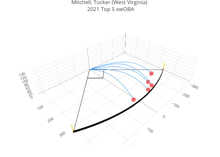 Mitchell, Tucker (West Virginia)  2021 Top 5 xwOBA | scatter3d made by Alexdasilva | plotly