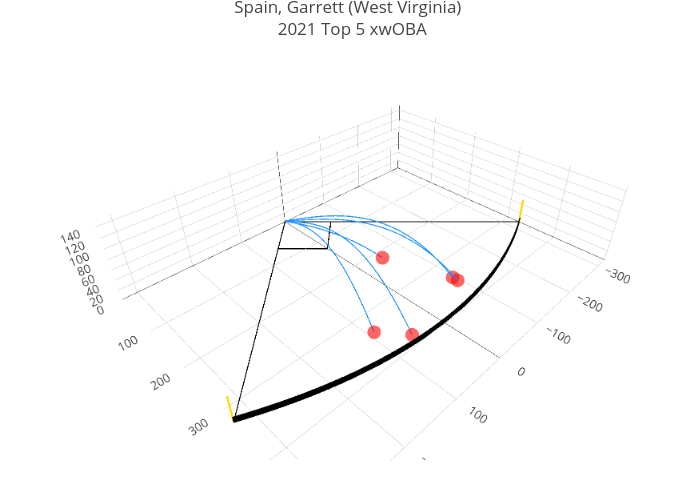 Spain, Garrett (West Virginia)  2021 Top 5 xwOBA | scatter3d made by Alexdasilva | plotly