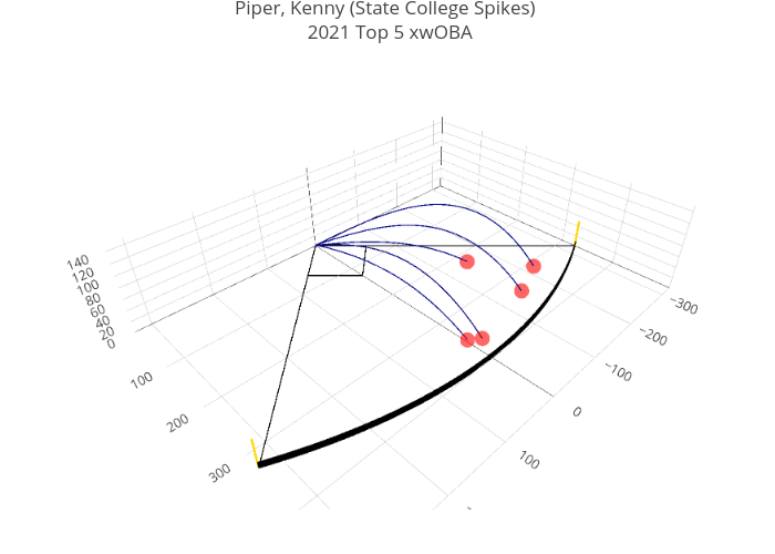 Piper, Kenny (State College Spikes)  2021 Top 5 xwOBA | scatter3d made by Alexdasilva | plotly