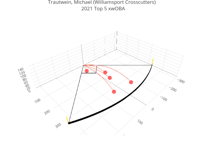 Trautwein, Michael (Williamsport Crosscutters)  2021 Top 5 xwOBA | scatter3d made by Alexdasilva | plotly