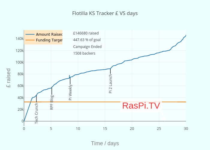 Flotilla KS Tracker £ VS days | scatter chart made by Alexeames | plotly