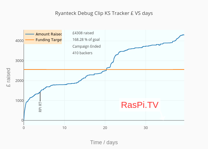 Ryanteck Debug Clip KS Tracker £ VS days | scatter chart made by Alexeames | plotly
