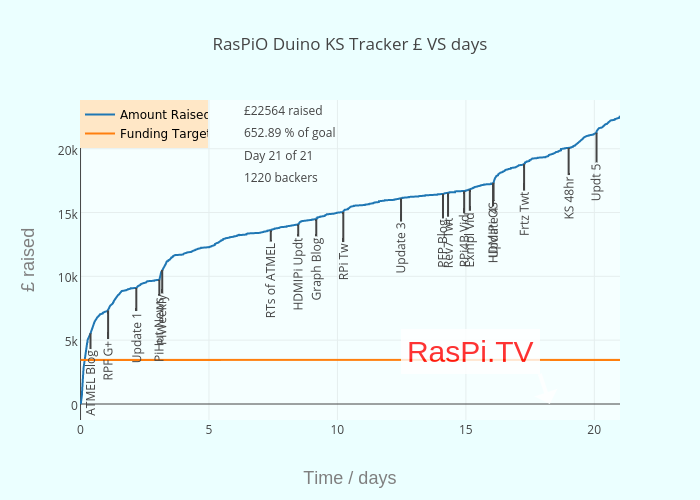 RasPiO Duino KS Tracker £ VS days | scatter chart made by Alexeames | plotly